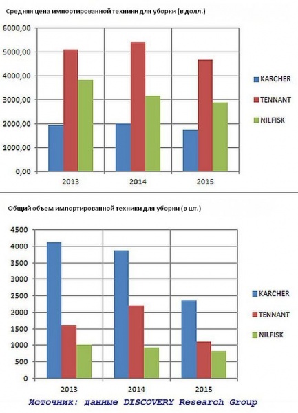 Исследование рынка поломоечной техники 2013-2015 г