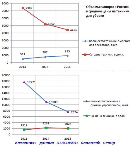 Исследование рынка техники для уборки 2013-2015