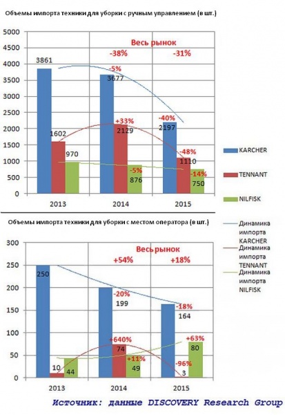 Исследование рынка поломоечных машин 2013-2015