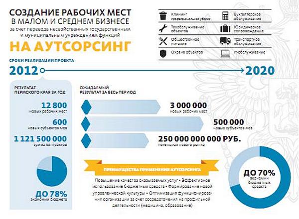 прспективы аутсорсинга в РФ
