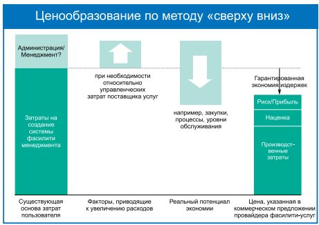 Ценообразование по методу &amp;laquo;сверху вниз&amp;raquo;