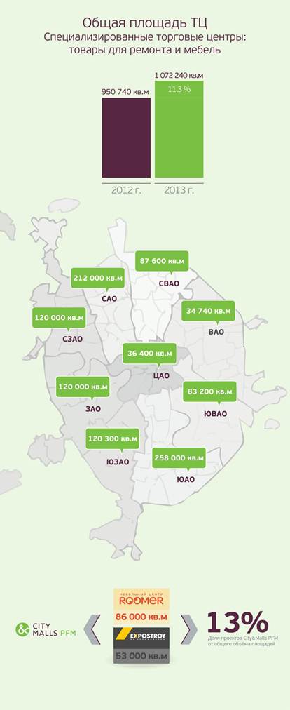 Инфографика насыщенности московских районов торговыми площадями формата DIY. Итоги 2013