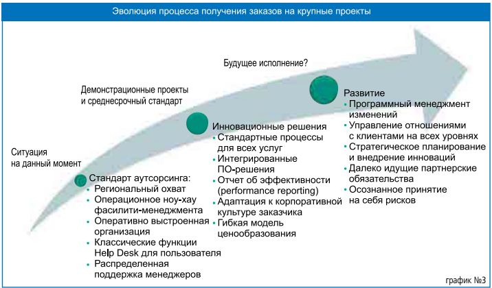 эволюция процесса получения крупных заказов на Фасилити-менеджмент в Германии