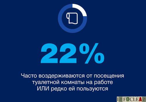Пресс-релиз: Миллениалы больше других офисных работников обеспокоены гигиеной в офисе