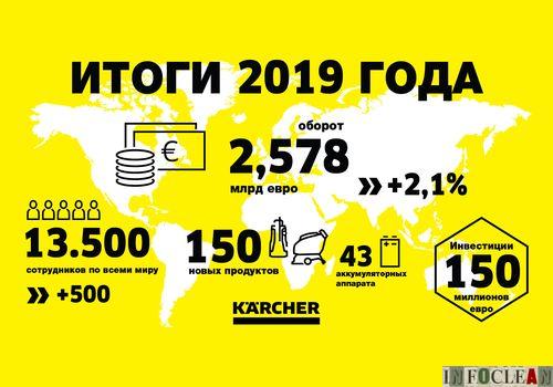 Karcher: рекорды 2019 и прощание с консерватизмом в 2020