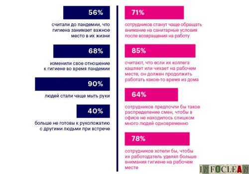 Исследования: пандемия заставила людей внимательнее относиться к гигиене