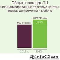 Рынок специализированных ТЦ: итоги 2013 года