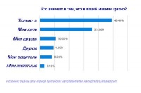 Исследование: дети в автомобилях – к грязи и микробам