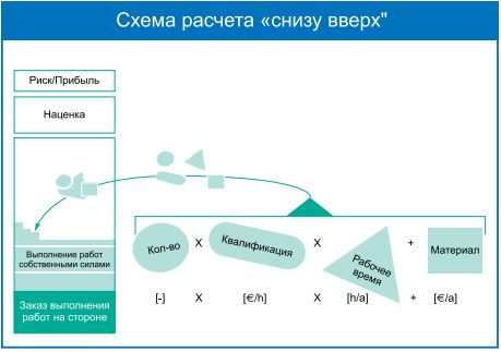 Схема расчета договора по принципу «снизу вверх»