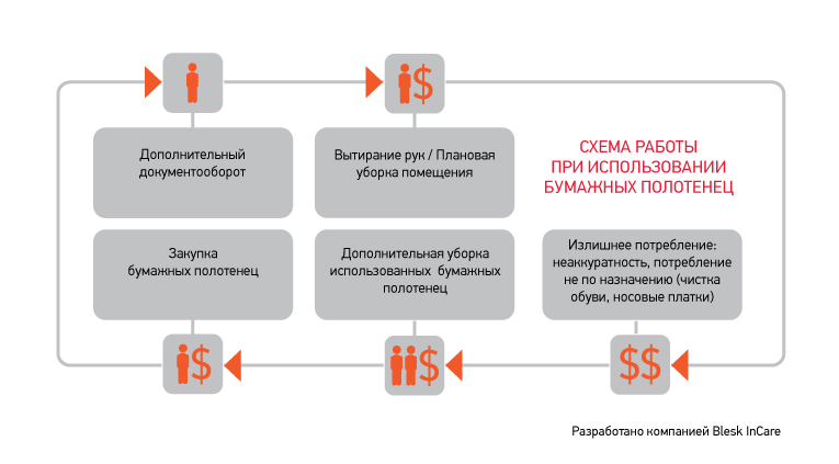 затраты людских и финансовых ресурсов при использовании бумажных полотенец