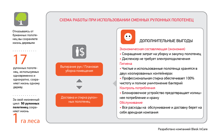 преимущества использования сменных рулонных полотенец