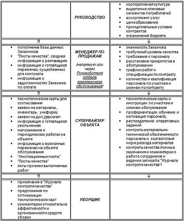 Цепочка коммуникаций от Руководителя клининговой компании до Уборщика