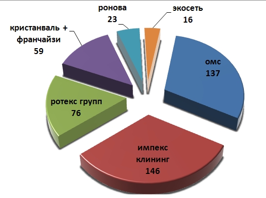 количество вакансий клининговых компаний, размещенные в Интернете