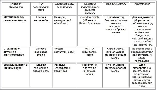 Технологии очистки стеклянных, зеркальных и металлических напольных покрытий