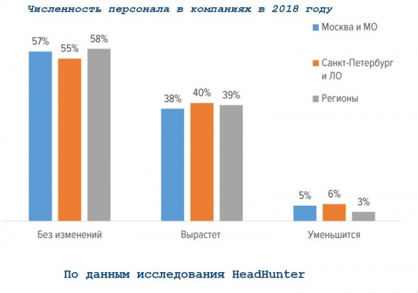 вероятность изменения численности персонала в компаниях в 2018 году