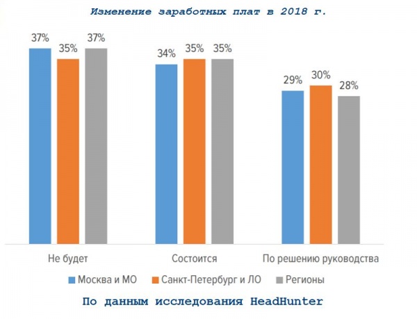 вероятность изменения заработных плат в 2018 году